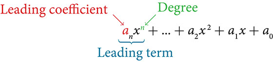 A polynomial reading: a sub n times x to the nth power plus and so on plus a sub 2 times x squared plus a sub one times x plus a subzero is shown. The a in the term a sub n is labeled: leading coefficient. The n in the term x to the nth power is labeled: degree. Finally, the entire term is labeled as: Leading term.
