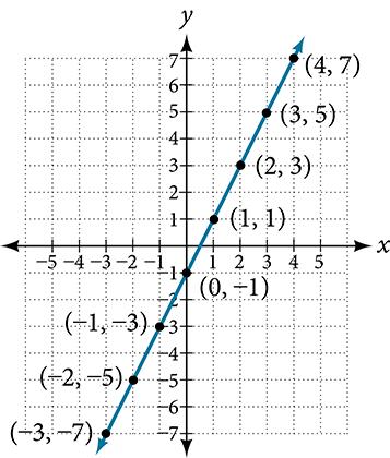 This is a graph of a line on an x, y coordinate plane. The x- and y-axis range from negative 8 to 8.  A line passes through the points (-3, -7); (-2, -5); (-1, -3); (0, -1); (1, 1); (2, 3); and (3, 5).