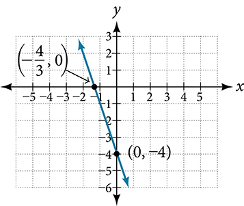 This is an image of a line graph on an x, y coordinate plane. The x-axis ranges from negative 5 to 5. The y-axis ranges from negative 6 to 3.  The line passes through the points (-4/3, 0) and (0, -4).