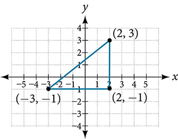 This is an image of a triangle on an x, y coordinate plane. The x-axis ranges from negative 4 to 4. The y-axis ranges from negative 2 to 4.  The points (-3, -1); (2, -1); and (2, 3) are plotted and labeled on the graph.  The points are connected to form a triangle