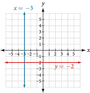 Coordinate plane with the x-axis ranging from negative 7 to 4 and the y-axis ranging from negative 4 to 4.  The function y = negative 2 and the line x = negative 3 are plotted.