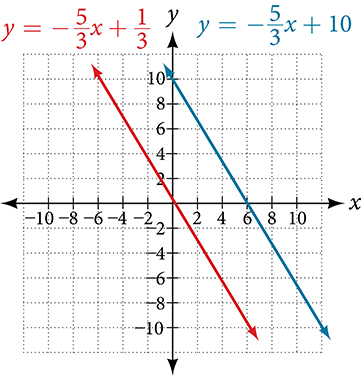 Coordinate plane with the x-axis ranging from negative 8 to 8 in intervals of 2 and the y-axis ranging from negative 2 to 12 in intervals of 2.  Two functions are graphed on the same plot: y = negative 5 times x/3 plus 1/3 and y = negative 5 times x/3 plus 10.  The lines do not cross.