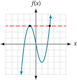 A blue curve representing a function f(x) intersects a horizontal red dashed line at two black-dotted points on a grid, illustrating solutions to f(x)=c for a constant c.