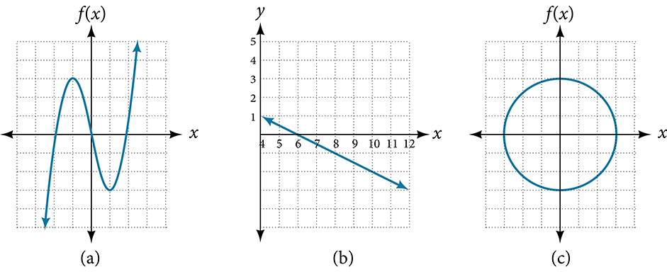 Three graphs labeled (a), (b), and (c). Graph (a) shows a curve with a local maximum in quadrant II and a local minimum in quadrant IV, resembling a cubic function. Graph (b) shows a curve on x-values from 4 to 12, starting near y = 1 on the left, looping down to about y = -1, then back up, so that some vertical lines cross the curve twice. Graph (c) shows a circle centered at the origin with radius approximately 3.