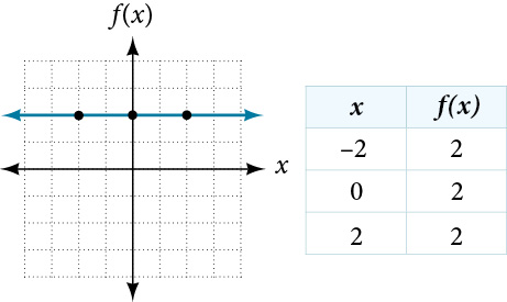 Graph and table for the constant function f(x) = c. The graph shows a horizontal line at f(x) = 2 with plotted points at (-2, 2), (0, 2), and (2, 2). The accompanying table lists x-values -2, 0, and 2, each with f(x) = 2.