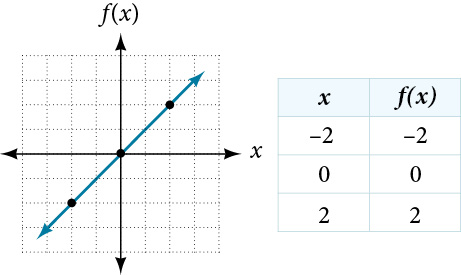 Graph and table for the identity function f(x) = x. The graph shows a straight line through the origin with slope 1, passing through plotted points (-2, -2), (0, 0), and (2, 2). The accompanying table lists these three input-output pairs.