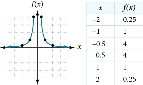 Graph and table for the reciprocal squared function f(x) = 1/x squared. The graph shows two branches, both above the x-axis, separated by a vertical asymptote at x = 0 and approaching a horizontal asymptote at y = 0. The curve is symmetric about the y-axis and rises steeply near x = 0. Plotted points include (-2, 0.25), (-1, 1), (-0.5, 4), (0.5, 4), (1, 1), and (2, 0.25). The accompanying table lists these six input-output pairs.