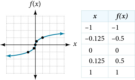 Graph and table for the cube root function f(x) = cube root of x. The graph shows an S-shaped curve passing through the origin, increasing throughout, with plotted points at (-1, -1), (-0.125, -0.5), (0, 0), (0.125, 0.5), and (1, 1). The accompanying table lists these five input-output pairs.
