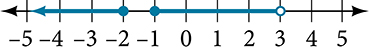 Number line from negative 5 to 5 with two shaded intervals: a ray extending left from a closed dot at negative 2, and a solid segment from a closed dot at negative 1 to an open dot at 3.