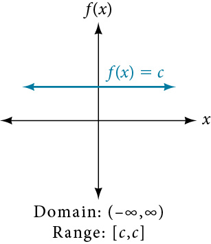 Graph of the constant function f(x) = c, shown as a horizontal line above the x-axis with arrows extending in both directions. Text below states Domain: (negative infinity, infinity) and Range: [c, c].
