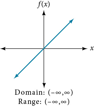 Graph of the identity function f(x) = x, shown as a straight line through the origin with slope 1 and arrows extending in both directions. Text below states Domain: (negative infinity, infinity) and Range: (negative infinity, infinity).