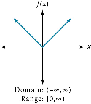 Graph of the absolute value function f(x) = |x|, shown as a V-shape with vertex at the origin and two rays extending upward to the left and right. Text below states Domain: (negative infinity, infinity) and Range: [0, infinity).