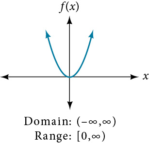 Graph of the quadratic function f(x) = x squared, shown as an upward-opening parabola with vertex at the origin. Text below states Domain: (negative infinity, infinity) and Range: [0, infinity).