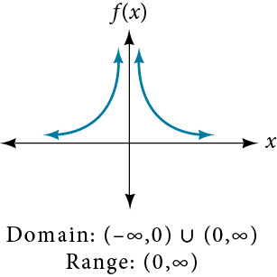 Graph of the reciprocal squared function f(x) = 1/x squared, shown as two branches both above the x-axis: one in quadrant one and one in quadrant two, each curving down toward the x-axis and up toward the y-axis, symmetric about the y-axis. Text below states Domain: (negative infinity, 0) union (0, infinity) and Range: (0, infinity).