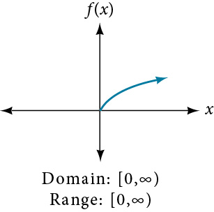Graph of the square root function f(x) = square root of x, shown as a curve starting at the origin and increasing to the upper right, concave down. Text below states Domain: [0, infinity) and Range: [0, infinity).