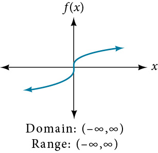 Graph of the cube root function f(x) = cube root of x, shown as an S-shaped curve passing through the origin, extending to the lower left and upper right, flatter near the origin than the cubic function. Text below states Domain: (negative infinity, infinity) and Range: (negative infinity, infinity).