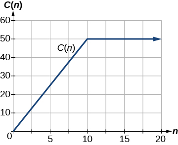 Graph of the piecewise function C(n) on axes with n from 0 to 20 and C(n) from 0 to 60. A line rises from the origin with slope 5 to the point (10, 50), then continues as a horizontal line at C = 50 from n = 10 onward.