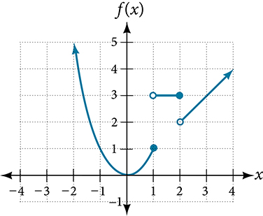 Graph of the piecewise function f(x) combining three pieces on one coordinate plane. A parabola y = x squared curves from the upper left down to a closed dot at (1, 1). A horizontal segment at y = 3 runs from an open dot at (1, 3) to a closed dot at (2, 3). A line y = x rises from an open dot at (2, 2) toward the upper right.