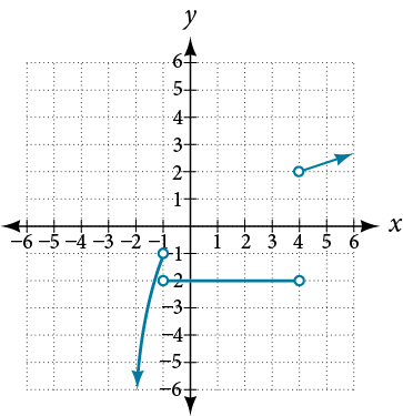 This graph shows a piecewise function with a curve extending left, a horizontal line segment, and a line segment extending right. Open and closed circles mark function behavior at specific points, indicating discontinuities.