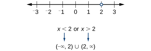 Number line illustrates x < 2 or x > 2, with an open circle at 2, and interval notation (-∞, 2) U (2, ∞).