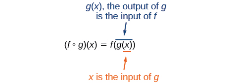 Diagram illustrating function composition. The expression (f composed with g)(x) = f(g(x)) is shown, with an arrow from above pointing to g(x) labeled 'g(x), the output of g, is the input of f,' and an arrow from below pointing to x labeled 'x is the input of g.'