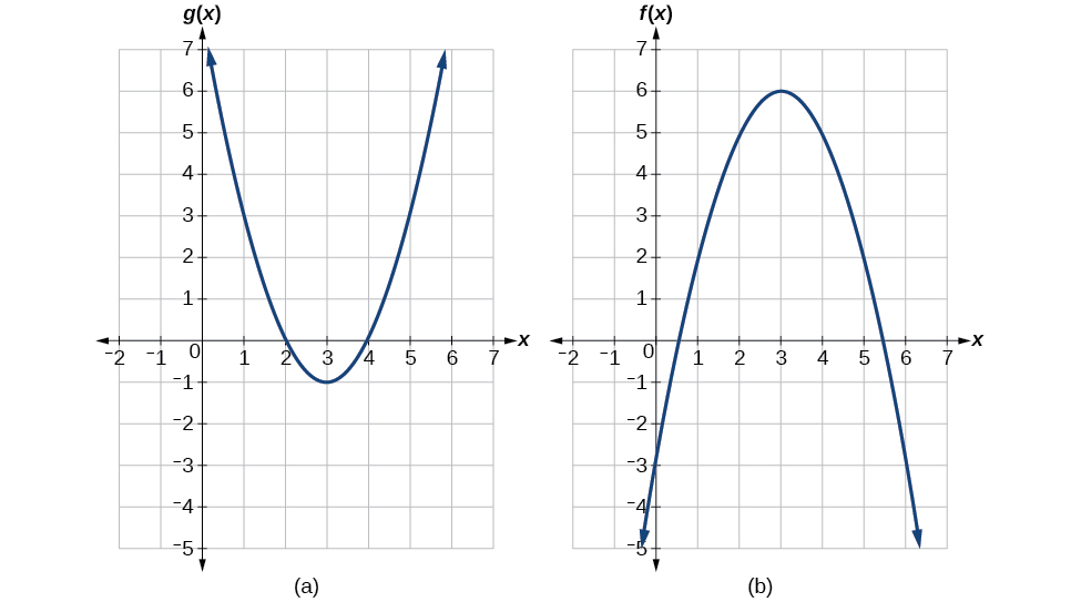 Two side-by-side coordinate graphs. Graph (a) shows g(x), a U-shaped curve with a minimum near (3, negative 1), passing through (0, 7) and rising steeply on both sides. Graph (b) shows f(x), an inverted U-shaped curve with a maximum near (3, 6), passing through (0, negative 5) and decreasing on both sides.