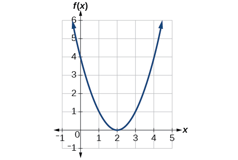 Graph of a parabola labeled f(x) opening upward with its vertex at approximately (2, 0). The curve passes through (0, 4) and (4, 4), showing a horizontal shift of the parent function f(x) = x squared.