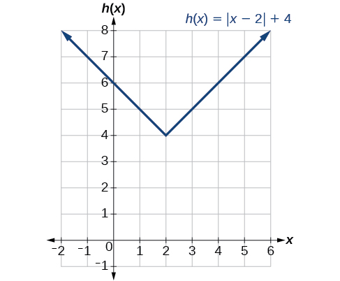 Graph of h(x) = |x minus 2| + 4 on a coordinate plane. The V-shaped graph has its vertex at (2, 4). The left ray extends upward to the left through (0, 6), and the right ray extends upward to the right through (4, 6).