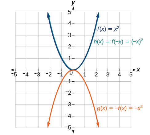 Graph showing f(x) = x squared and its reflections on the same axes. The blue parabola f(x) = x squared opens upward through the origin, and h(x) = f(negative x) = (negative x) squared coincides with it. The orange parabola g(x) = negative f(x) = negative x squared opens downward, reflecting f across the x-axis.