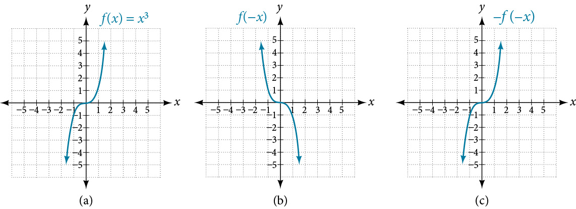 Three side-by-side coordinate graphs of the cubic function and its reflections. Graph (a) shows f(x) = x cubed, the standard cubic curve. Graph (b) shows f(negative x), the horizontal reflection, which mirrors graph (a) across the y-axis. Graph (c) shows negative f(negative x), which applies both reflections and reproduces the original cubic curve.