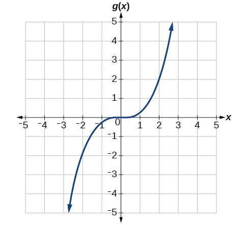 Graph of a cubic-shaped function g(x) on a coordinate plane. The curve passes through the origin, is steeper than the parent function f(x) = x cubed, and passes through approximately (negative 3, negative 5) and (2.5, 5), suggesting a vertical stretch.
