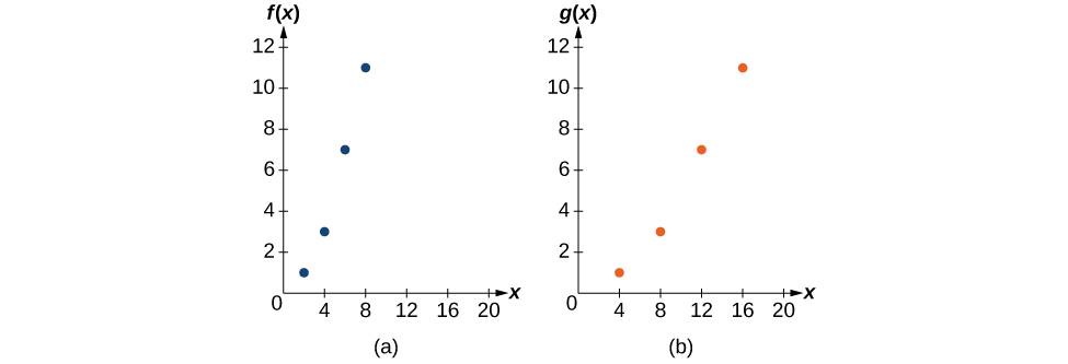 Two side-by-side scatter plots. Graph (a) shows f(x) with points at approximately (2, 1), (4, 3), (6, 7), and (8, 11). Graph (b) shows g(x) with points at approximately (4, 1), (8, 3), (12, 7), and (16, 11), illustrating a horizontal stretch by a factor of 2.