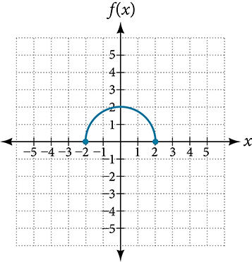 Graph of f(x), a half-circle (semicircle) centered at the origin with radius 2. The curve extends from (negative 2, 0) to (2, 0) with a maximum of 2 at x = 0, forming the upper half of a circle.