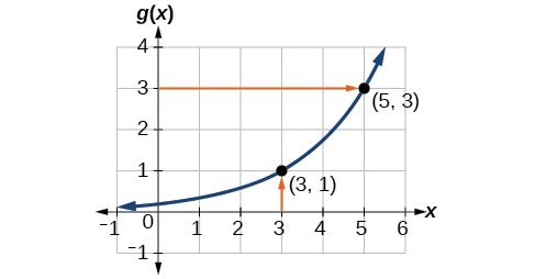 Graph of g(x), an increasing curve on a coordinate plane, with the points (3, 1) and (5, 3) highlighted. Orange horizontal and vertical reference lines show how to read g(3) = 1 from the graph and find g inverse of 3 = 5 by locating the input that produces an output of 3.