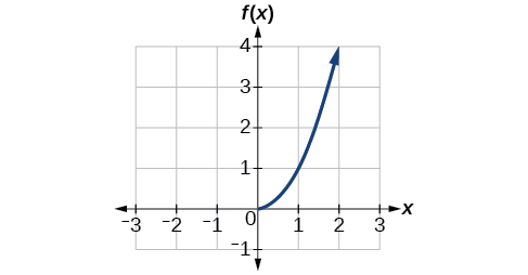 Graph of f(x) = x squared restricted to the domain [0, infinity) on a coordinate plane. The curve starts at the origin and increases to the right, passing through (1, 1) and (2, 4), showing only the right half of the parabola.