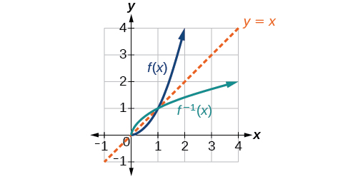 Graph showing f(x) = x squared (restricted to x greater than or equal to 0) and its inverse f inverse(x) = square root of x on the same axes, along with the dashed identity line y = x. The two curves are reflections of each other across the line y = x, intersecting at approximately (1, 1).
