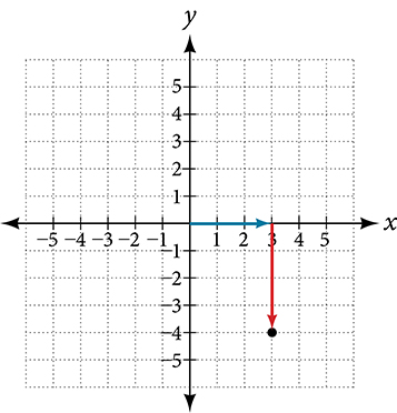 Coordinate plane with the x and y axes ranging from -5 to 5.  The point 3 – 4i is plotted, with an arrow extending rightward from the origin 3 units and an arrow extending downward 4 units from the end of the previous arrow.