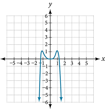 Graph of f(x) = negative 2x to the sixth minus x to the fifth plus 3x to the fourth plus x cubed on a coordinate plane. Both ends of the curve point downward. The curve has two local maxima near x = negative 1 and x = 1, each reaching about y = 1, and a local minimum between them. The x-axis spans from negative 5 to 5 and the y-axis from negative 6 to 6.