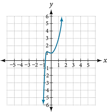 Graph of f(x) = 3x to the fifth minus 4x to the fourth plus 2x squared plus 1 on a coordinate plane. The left end points downward and the right end points upward. The curve passes through the y-axis near y = 1. The x-axis spans from negative 5 to 5 and the y-axis from negative 6 to 6.