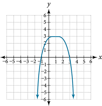 Graph of a polynomial on a coordinate plane with one turning point. The curve rises to a local maximum near (1, 2.5), then falls. Both ends point downward, suggesting an even-degree polynomial with a negative leading coefficient. The x-axis spans from negative 6 to 6 and the y-axis from negative 6 to 6.