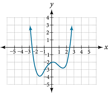 Graph of a polynomial on a coordinate plane. The curve has x-intercepts near x = negative 3 and x = 3, with a local minimum near (0, negative 3) and two local maxima near (negative 2, 3) and (2.5, 2). Both ends of the curve point upward. The x-axis spans from negative 5 to 5 and the y-axis from negative 5 to 4.