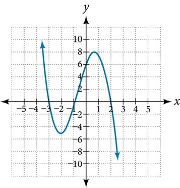 Graph of a polynomial on a coordinate plane. The curve has x-intercepts near x = negative 3, x = negative 1, and x = 2. It has a local minimum near (negative 2, negative 4) and a local maximum near (1, 7). The left end points downward and the right end points downward. The x-axis spans from negative 5 to 5 and the y-axis from negative 10 to 10.