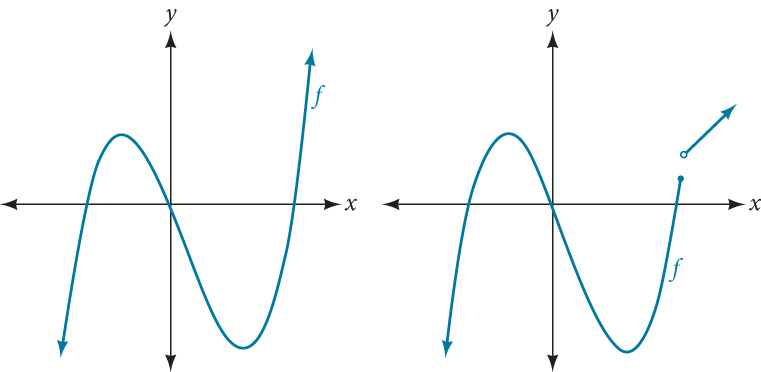 Two graphs side by side. Left: graph of a smooth, continuous polynomial function f with two turning points, labeled f; the curve has no sharp corners or breaks. Right: graph of a function f that has a sharp corner and a jump discontinuity (shown with an open circle and a filled circle), illustrating a function that is not a polynomial.