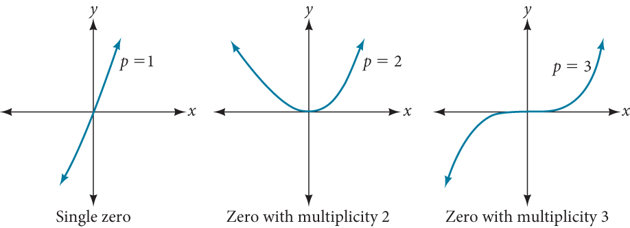 Three graphs side by side illustrating zero multiplicity behavior. Left: a single zero (p = 1) where the curve crosses the x-axis in a straight-line fashion. Center: a zero with multiplicity 2 (p = 2) where the curve touches and bounces off the x-axis. Right: a zero with multiplicity 3 (p = 3) where the curve crosses the x-axis with an S-shaped inflection.