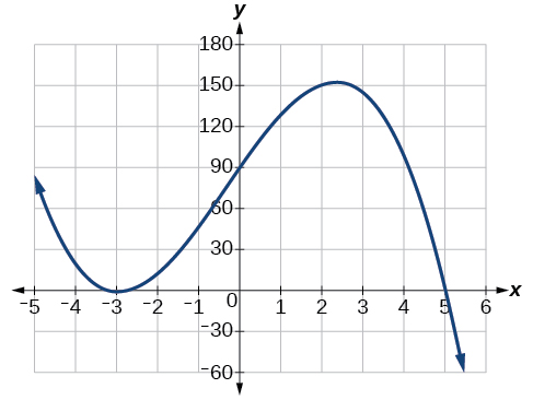 Graph of f(x) = negative 2 times (x + 3) squared times (x minus 5) on a coordinate plane. The curve touches the x-axis at x = negative 3 (multiplicity 2) and crosses at x = 5. It rises to a local maximum near (negative 3, 0), dips, rises to another local maximum near (3, 150), then falls sharply. The y-intercept is at (0, negative 90). The x-axis spans from negative 5 to 6 and the y-axis from negative 60 to 180.