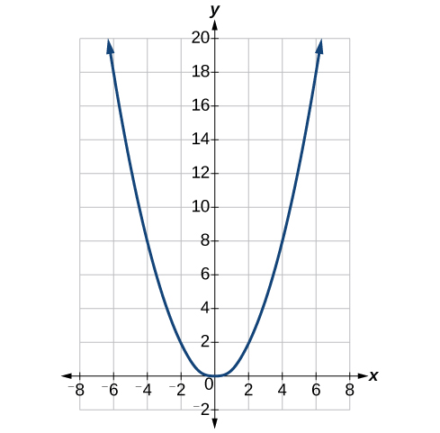 Graph of an upward-opening parabola on a coordinate plane used to model a cross-sectional shape. The vertex is at the origin. The curve passes through approximately (negative 6, 19) and (6, 19). The x-axis spans from negative 8 to 8 and the y-axis from negative 2 to 20.