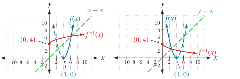 Two graphs of a parabolic function with half of its inverse.