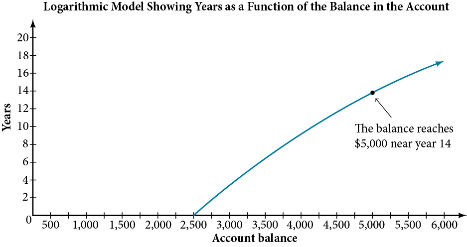 A graph titled, “Logarithmic Model Showing Years as a Function of the Balance in the Account”. The x-axis is labeled, “Account Balance”, and the y-axis is labeled, “Years”. The line starts at $25{,}000 on the first year. The graph also notes that the balance reaches $5,000 near year 14.