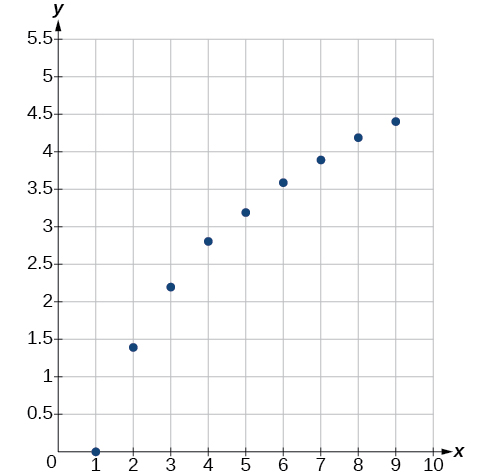 Scatter plot of data points from Table 3.7.25 on a coordinate plane with x-axis from 0 to 10 and y-axis from 0 to 5.5. The nine points start near (1, 0) and rise in a concave-down pattern to approximately (9, 4.4), suggesting a logarithmic model.