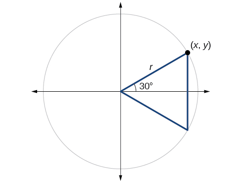 Graph of a circle with 30-degree angle and negative 30-degree angle inscribed to form a triangle.